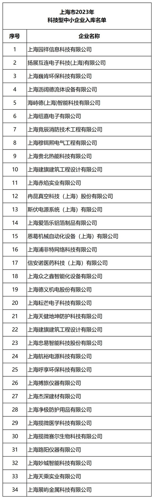 2023.10 企福科技园区34家企业入库2023上海市科技型中小企业