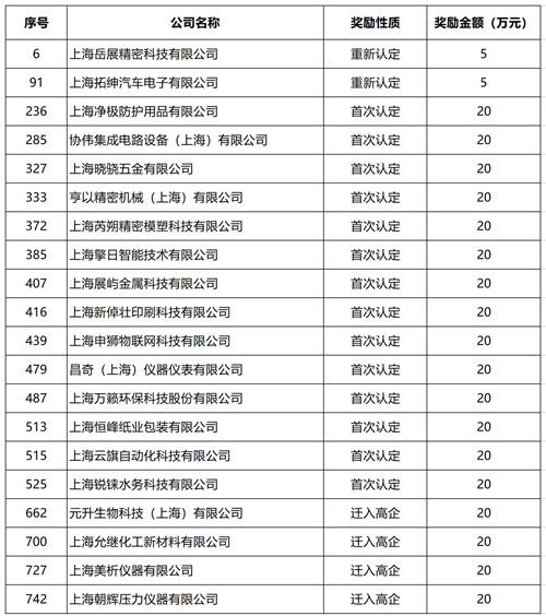 2021.6 企福科技园区20家企业获松江区2020年度第一批高新技术企业奖励