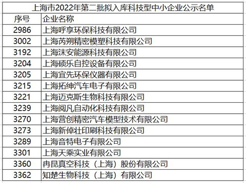 2022.4 第二批拟入库科技型中小企业名单公示；企福辅导服务的通过率100%