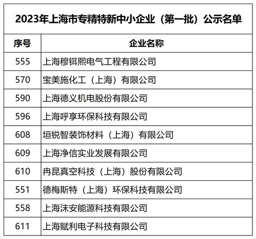 2023.6 企福科技园区10家企业获上海市“专精特新”认定