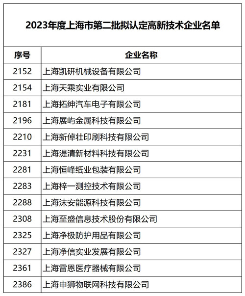 2023.10 企福科技园区14家企业获高企认定