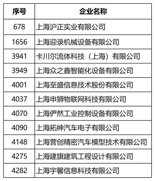 2024.8 企福科技园再增11家企业入库市科技型中小企业
