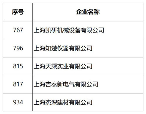 2025.6 由企福服务的5家企业获上海市专精特新（第一批）认定