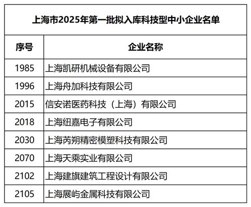 2025.7 企福园区8家企业入库2025年第一批上海市科技型中小企业