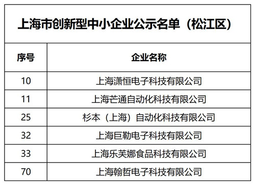 2025.7 企福园区6家企业获2025年（第二批）创新型中小企业认定