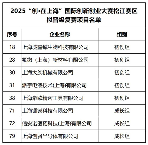 2025.8 企福服务的8家企业拟晋级2025“创·在上海”国际创新创业大赛复赛