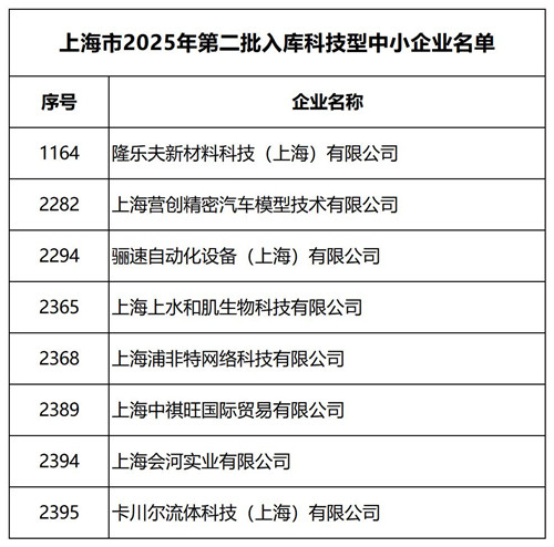 2025.8 企福科技园再增28家市科技型中小企业